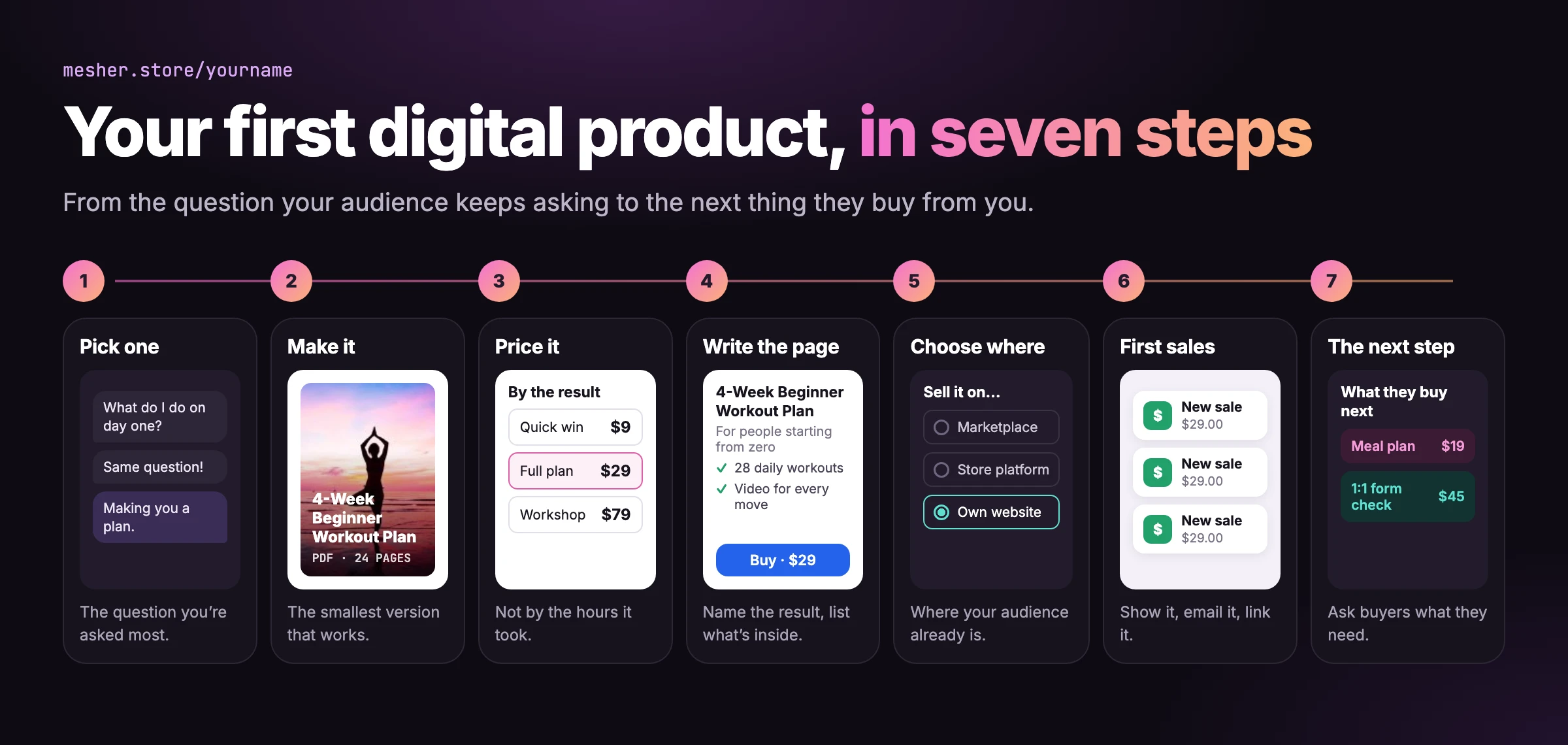 Seven steps to selling a first digital product: pick one, make it, price it, write the page, choose where to sell, get first sales and add the next step